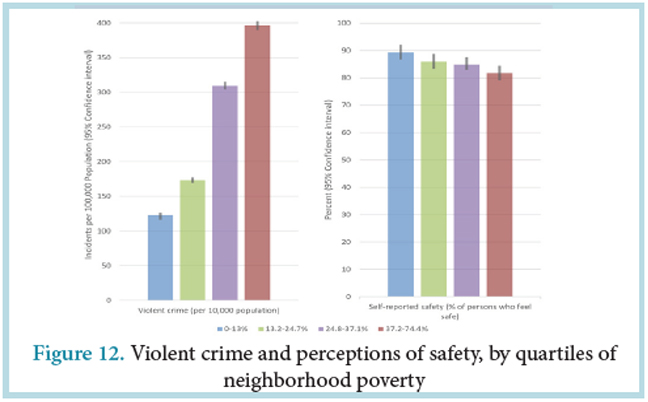 Figure 12, “Violent crime and perceptions of safety, by quartiles of neighborhood poverty”